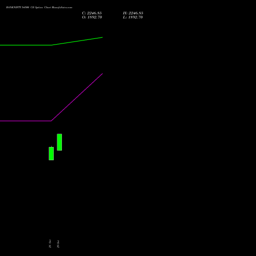 BANKNIFTY 54500 CE (CALL) 25 January 2027 options price chart analysis Nifty Bank 