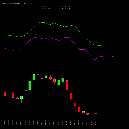 BANKNIFTY 54600.00 CE CALL indicators chart analysis Nifty Bank options price chart strike 54600.00 CALL