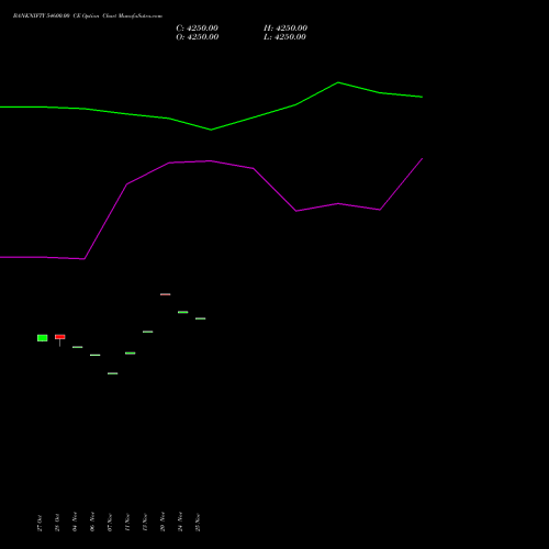 Live BANKNIFTY 54600.00 CE (CALL) 25 November 2025 options price chart analysis Nifty Bank 