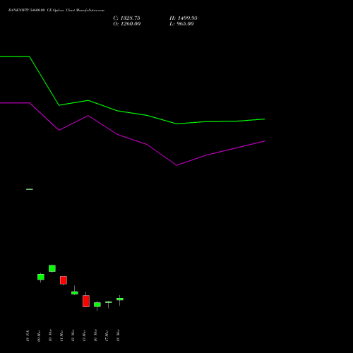 BANKNIFTY 54600.00 CE (CALL) 30 March 2026 options price chart analysis Nifty Bank 