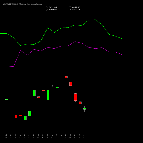 BANKNIFTY 54600.00 CE (CALL) 26 May 2026 options price chart analysis Nifty Bank 