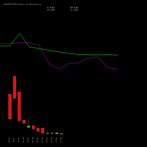 BANKNIFTY 54600 CE CALL indicators chart analysis Nifty Bank options price chart strike 54600 CALL