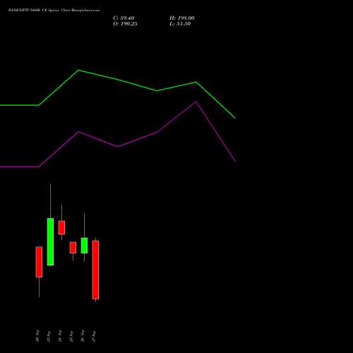 BANKNIFTY 54600 CE CALL indicators chart analysis Nifty Bank options price chart strike 54600 CALL