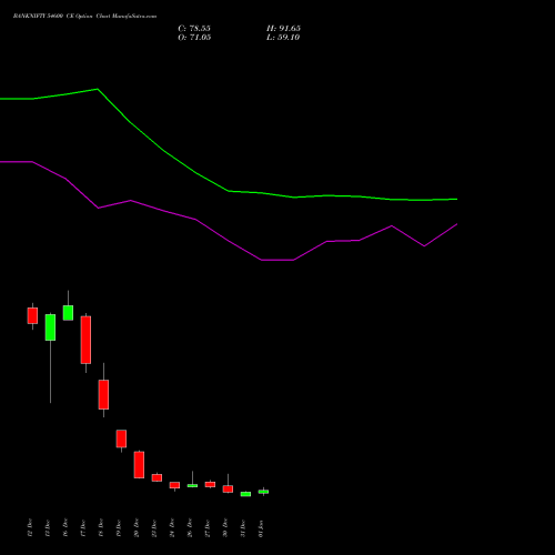 BANKNIFTY 54600 CE CALL indicators chart analysis Nifty Bank options price chart strike 54600 CALL