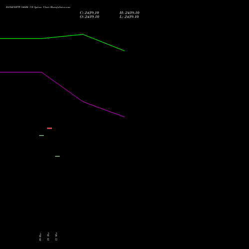 BANKNIFTY 54600 CE (CALL) 28 April 2026 options price chart analysis Nifty Bank 