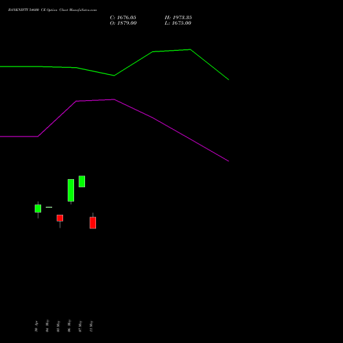 BANKNIFTY 54600 CE (CALL) 30 June 2026 options price chart analysis Nifty Bank 