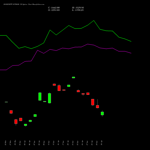 BANKNIFTY 54700.00 CE (CALL) 26 May 2026 options price chart analysis Nifty Bank 