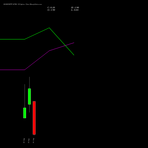 BANKNIFTY 54700 CE CALL indicators chart analysis Nifty Bank options price chart strike 54700 CALL