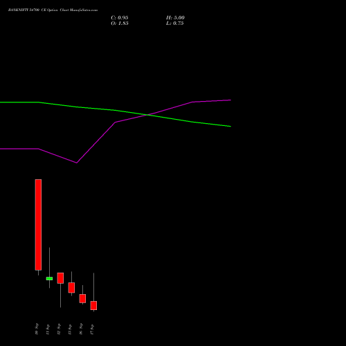 BANKNIFTY 54700 CE CALL indicators chart analysis Nifty Bank options price chart strike 54700 CALL