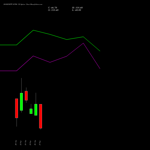 BANKNIFTY 54700 CE CALL indicators chart analysis Nifty Bank options price chart strike 54700 CALL