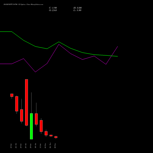 BANKNIFTY 54700 CE CALL indicators chart analysis Nifty Bank options price chart strike 54700 CALL