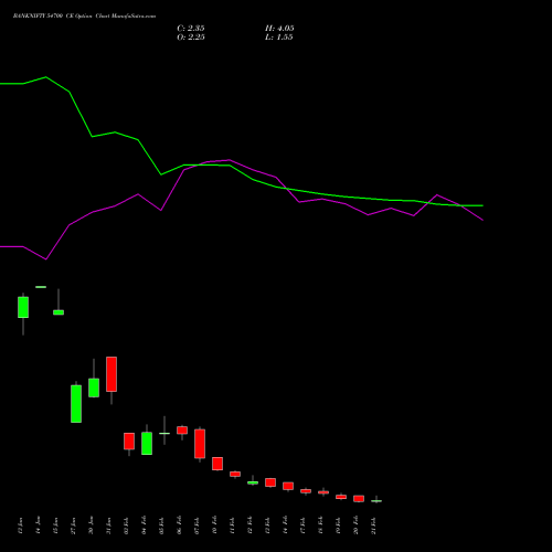 BANKNIFTY 54700 CE CALL indicators chart analysis Nifty Bank options price chart strike 54700 CALL