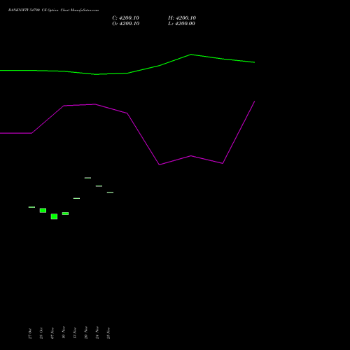 Live BANKNIFTY 54700 CE (CALL) 25 November 2025 options price chart analysis Nifty Bank 