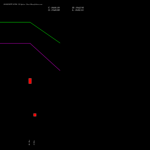 BANKNIFTY 54700 CE (CALL) 28 April 2026 options price chart analysis Nifty Bank 