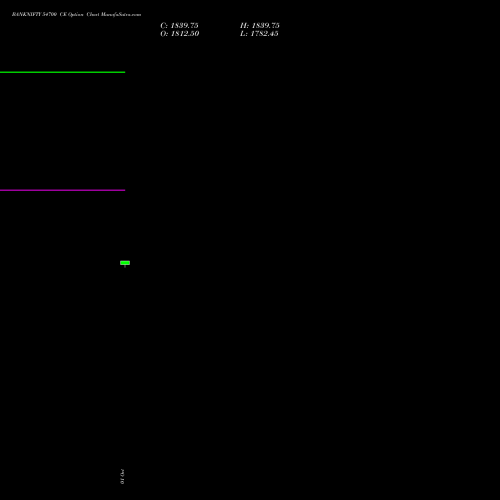 BANKNIFTY 54700 CE (CALL) 29 December 2026 options price chart analysis Nifty Bank 