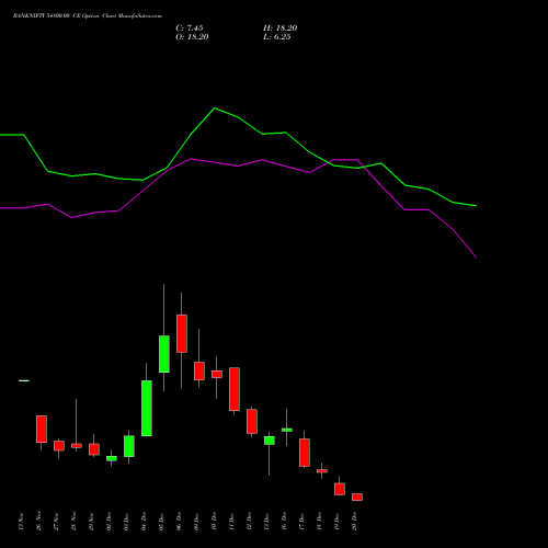 BANKNIFTY 54800.00 CE CALL indicators chart analysis Nifty Bank options price chart strike 54800.00 CALL