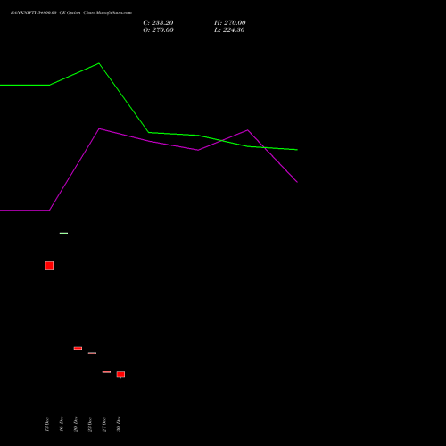 BANKNIFTY 54800.00 CE CALL indicators chart analysis Nifty Bank options price chart strike 54800.00 CALL