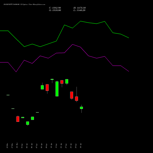 BANKNIFTY 54800.00 CE (CALL) 26 May 2026 options price chart analysis Nifty Bank 