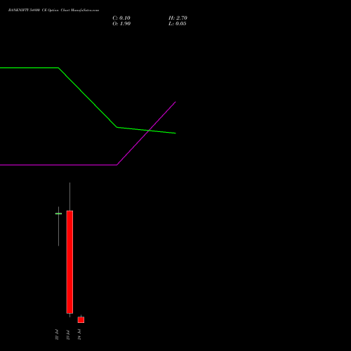 BANKNIFTY 54800 CE CALL indicators chart analysis Nifty Bank options price chart strike 54800 CALL