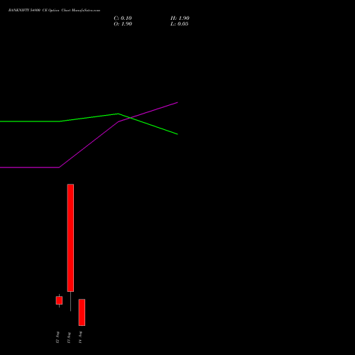 BANKNIFTY 54800 CE CALL indicators chart analysis Nifty Bank options price chart strike 54800 CALL