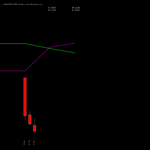 BANKNIFTY 54800 CE CALL indicators chart analysis Nifty Bank options price chart strike 54800 CALL