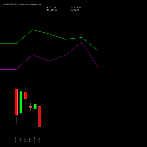 BANKNIFTY 54800 CE CALL indicators chart analysis Nifty Bank options price chart strike 54800 CALL