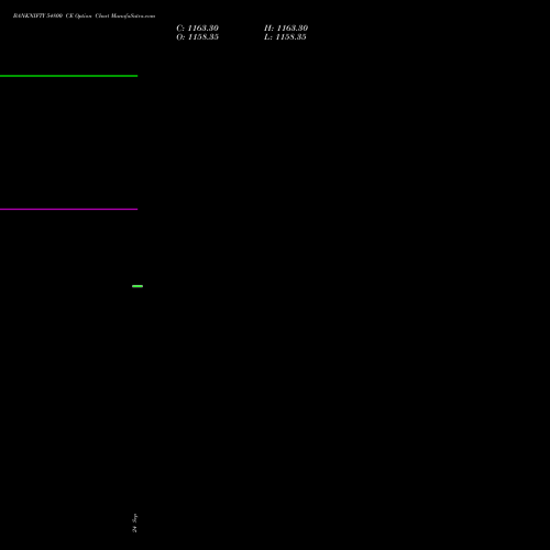 BANKNIFTY 54800 CE CALL indicators chart analysis Nifty Bank options price chart strike 54800 CALL