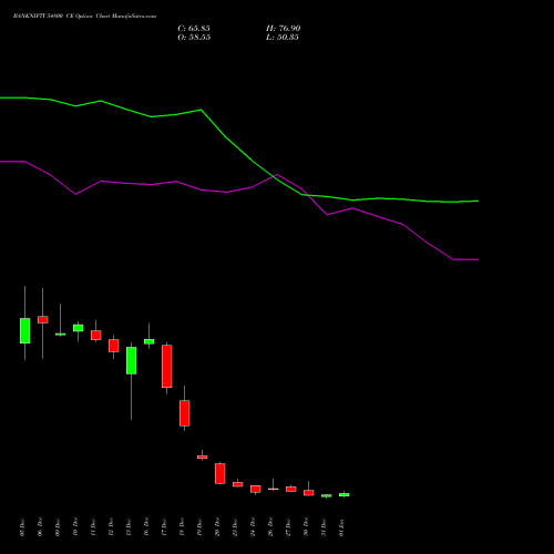 BANKNIFTY 54800 CE CALL indicators chart analysis Nifty Bank options price chart strike 54800 CALL