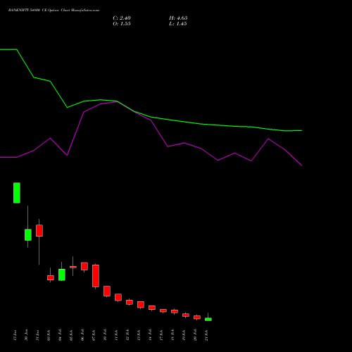 BANKNIFTY 54800 CE CALL indicators chart analysis Nifty Bank options price chart strike 54800 CALL