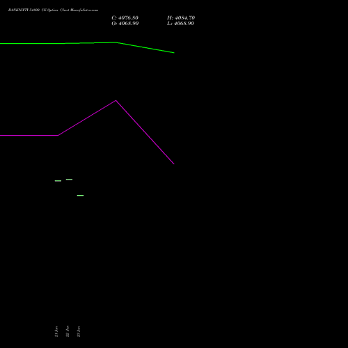 BANKNIFTY 54800 CE (CALL) 24 February 2026 options price chart analysis Nifty Bank 