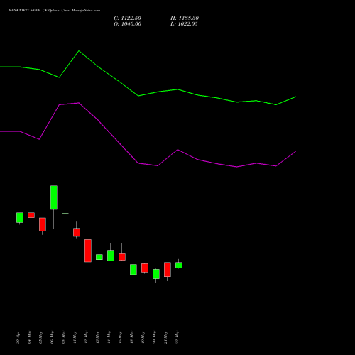 BANKNIFTY 54800 CE (CALL) 30 June 2026 options price chart analysis Nifty Bank 