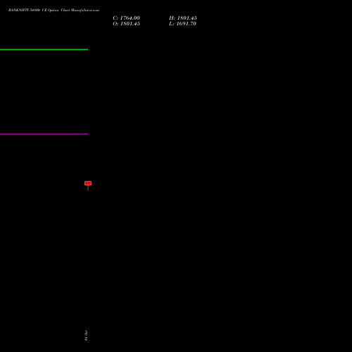 BANKNIFTY 54800 CE (CALL) 29 December 2026 options price chart analysis Nifty Bank 