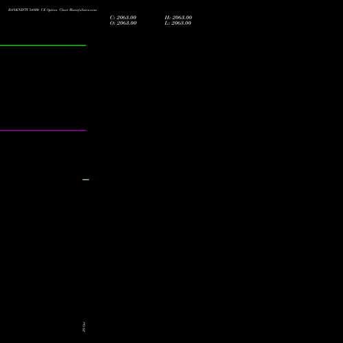 BANKNIFTY 54800 CE (CALL) 25 January 2027 options price chart analysis Nifty Bank 