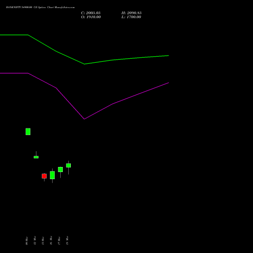 BANKNIFTY 54900.00 CE (CALL) 28 April 2026 options price chart analysis Nifty Bank 