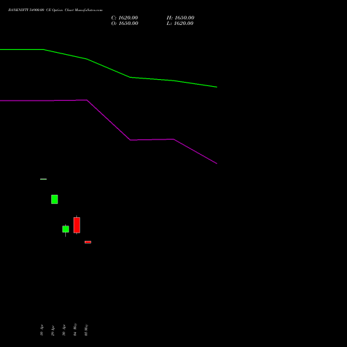 BANKNIFTY 54900.00 CE (CALL) 30 June 2026 options price chart analysis Nifty Bank 
