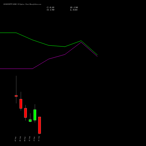 BANKNIFTY 54900 CE CALL indicators chart analysis Nifty Bank options price chart strike 54900 CALL