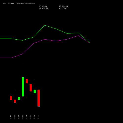 BANKNIFTY 54900 CE CALL indicators chart analysis Nifty Bank options price chart strike 54900 CALL