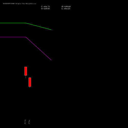 BANKNIFTY 54900 CE CALL indicators chart analysis Nifty Bank options price chart strike 54900 CALL