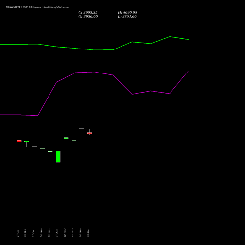 Live BANKNIFTY 54900 CE (CALL) 25 November 2025 options price chart analysis Nifty Bank 