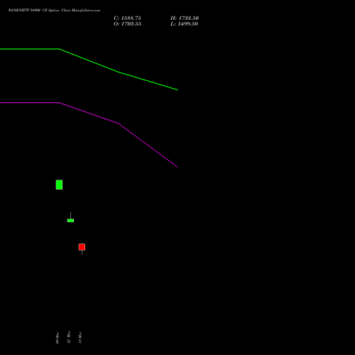 BANKNIFTY 54900 CE (CALL) 28 April 2026 options price chart analysis Nifty Bank 