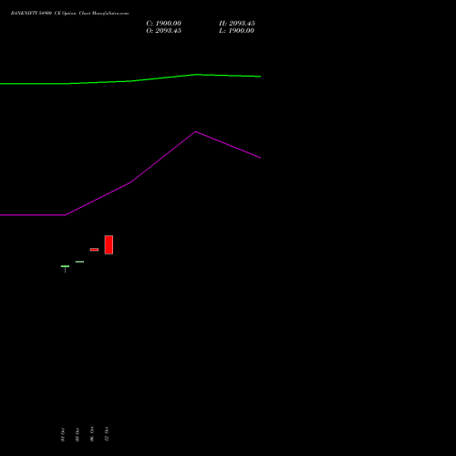 BANKNIFTY 54900 CE (CALL) 29 December 2026 options price chart analysis Nifty Bank 