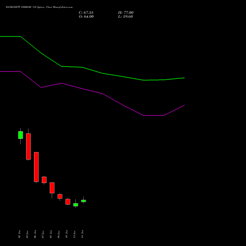 BANKNIFTY 55000.00 CE CALL indicators chart analysis Nifty Bank options price chart strike 55000.00 CALL