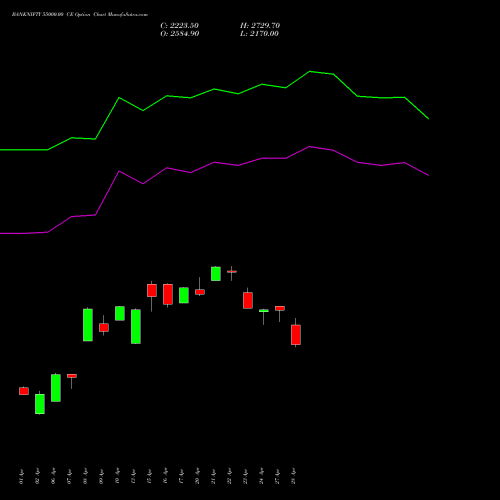 BANKNIFTY 55000.00 CE (CALL) 30 June 2026 options price chart analysis Nifty Bank 
