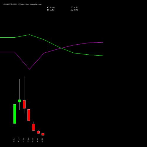 BANKNIFTY 55000 CE CALL indicators chart analysis Nifty Bank options price chart strike 55000 CALL
