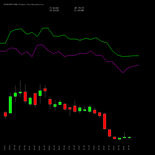 BANKNIFTY 55000 CE CALL indicators chart analysis Nifty Bank options price chart strike 55000 CALL