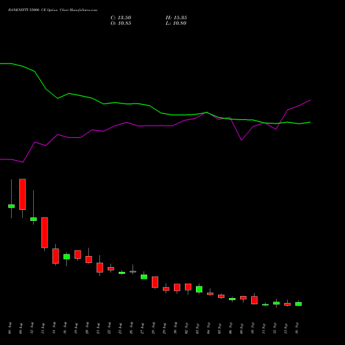 BANKNIFTY 55000 CE CALL indicators chart analysis Nifty Bank options price chart strike 55000 CALL