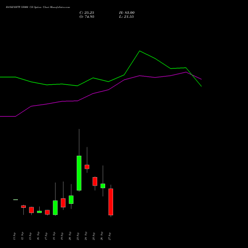 BANKNIFTY 55000 CE CALL indicators chart analysis Nifty Bank options price chart strike 55000 CALL