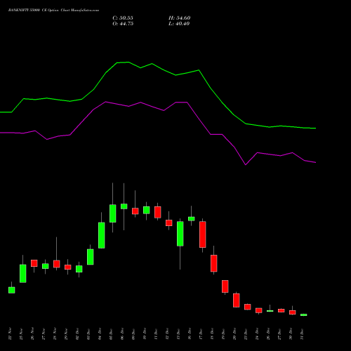 BANKNIFTY 55000 CE CALL indicators chart analysis Nifty Bank options price chart strike 55000 CALL