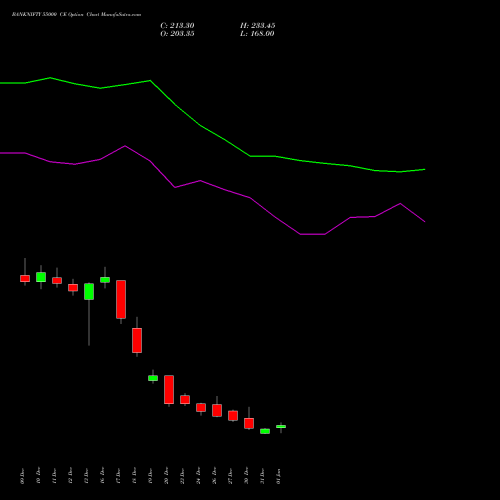 BANKNIFTY 55000 CE CALL indicators chart analysis Nifty Bank options price chart strike 55000 CALL