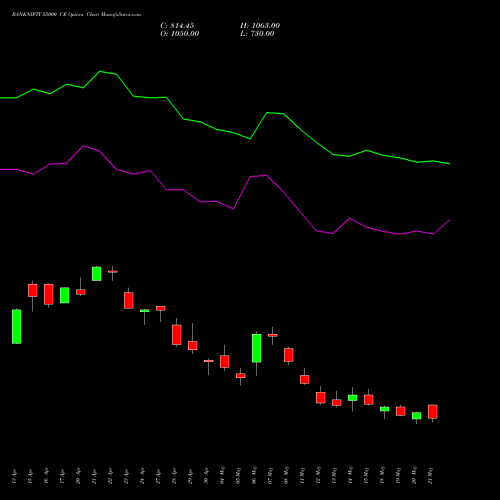 BANKNIFTY 55000 CE (CALL) 30 June 2026 options price chart analysis Nifty Bank 